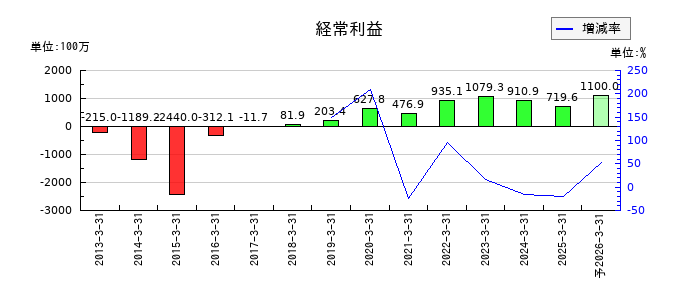 ブロードメディアの通期の経常利益推移