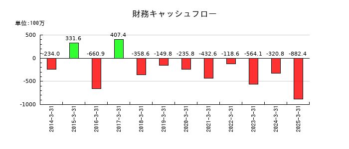 ブロードメディアの財務キャッシュフロー推移