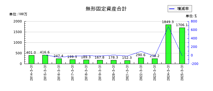 ブロードメディアの無形固定資産合計の推移