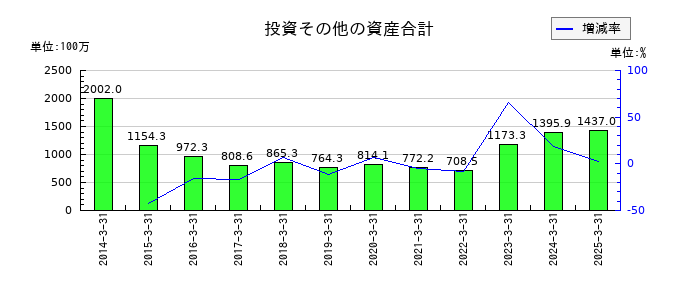 ブロードメディアの投資その他の資産合計の推移