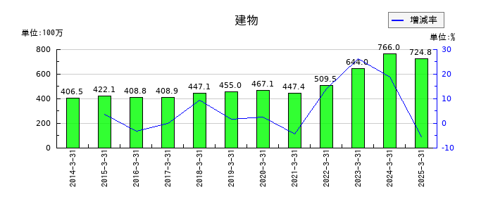 ブロードメディアの建物の推移