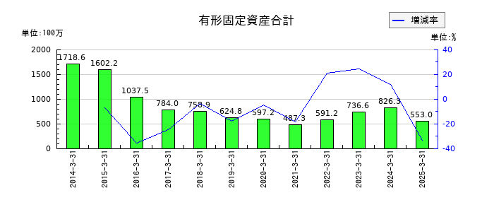 ブロードメディアの有形固定資産合計の推移