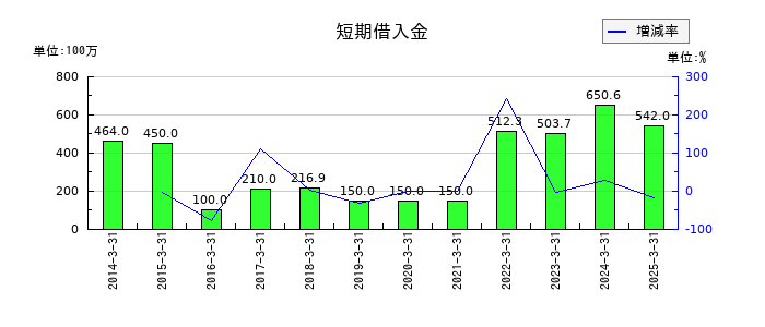 ブロードメディアの短期借入金の推移