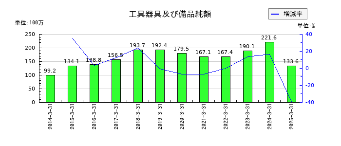 ブロードメディアの工具器具及び備品純額の推移