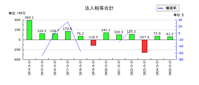 ブロードメディアの法人税等合計の推移