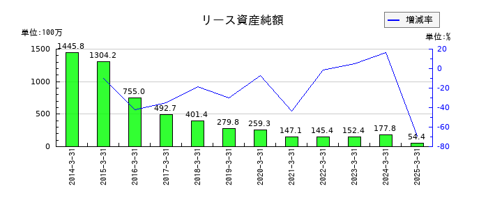 ブロードメディアのリース資産純額の推移
