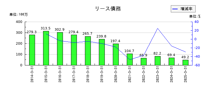 ブロードメディアのリース債務の推移