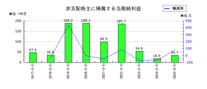 ブロードメディアの非支配株主に帰属する当期純利益の推移
