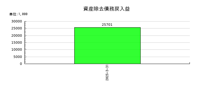 ブロードメディアの資産除去債務戻入益の推移
