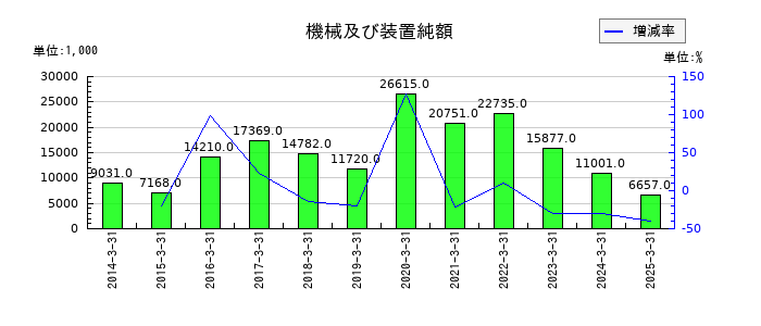 ブロードメディアの機械及び装置純額の推移