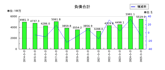 ブロードメディアの負債合計の推移