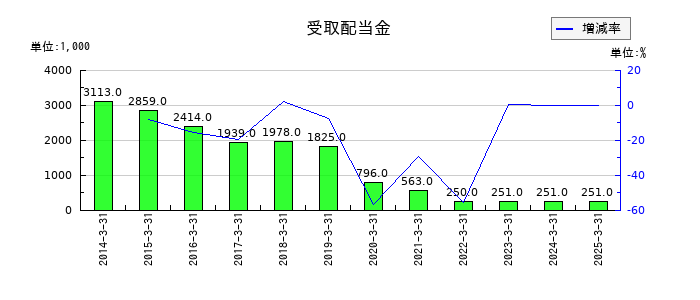 ブロードメディアの受取配当金の推移