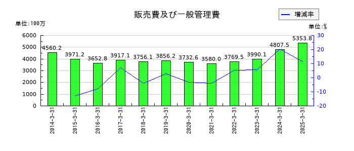 ブロードメディアの販売費及び一般管理費の推移