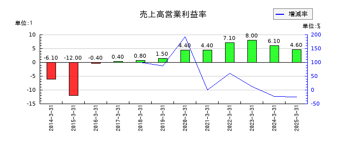 ブロードメディアの売上高営業利益率の推移