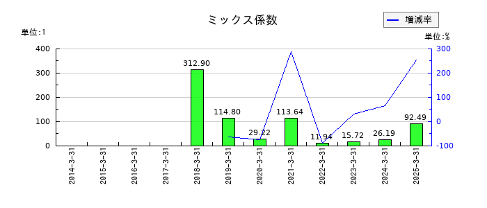 ブロードメディアのミックス係数の推移