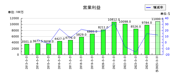 インフォコムの通期の営業利益推移