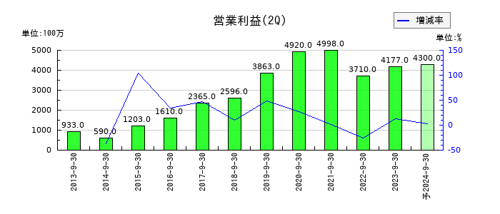 インフォコムの第2四半期の営業利益推移