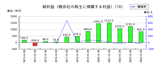 インフォコムの第1四半期の純利益推移