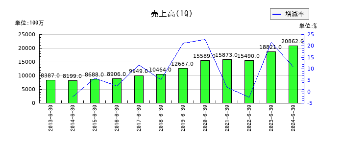 インフォコムの第1四半期の売上高推移