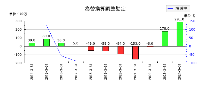 インフォコムの為替換算調整勘定の推移