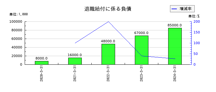 インフォコムの退職給付に係る負債の推移