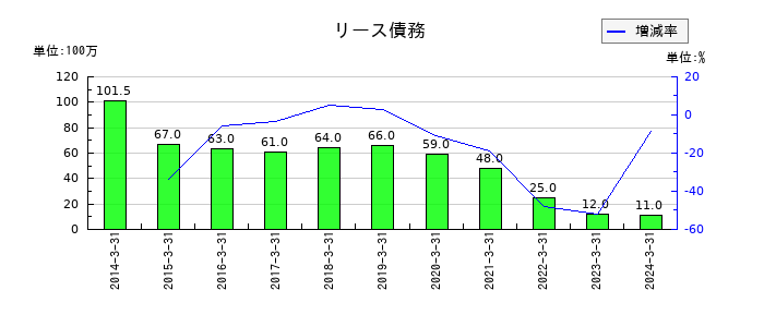 インフォコムのリース債務の推移