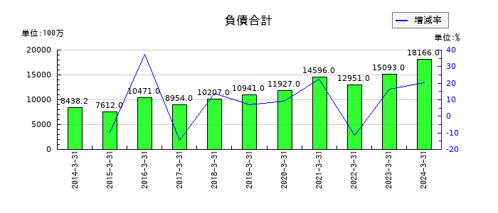 インフォコムの負債合計の推移