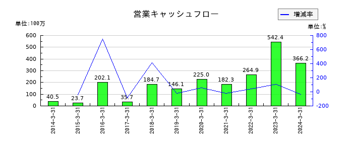 テスクの営業キャッシュフロー推移