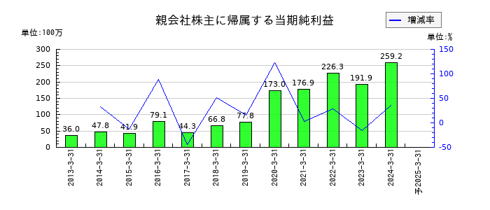 テスクの通期の純利益推移