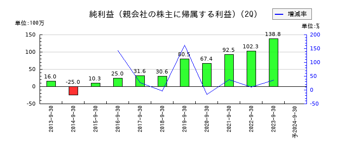 テスクの第2四半期の純利益推移