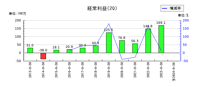 テスクの第2四半期の経常利益推移