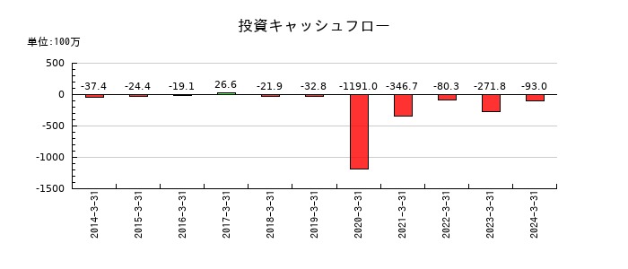 テスクの投資キャッシュフロー推移