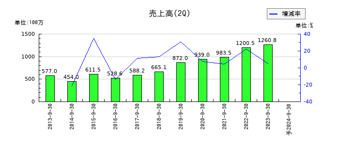 テスクの第2四半期の売上高推移