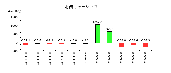 テスクの財務キャッシュフロー推移