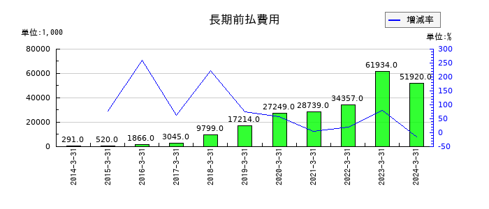 テスクの長期前払費用の推移