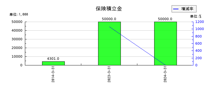 テスクの保険積立金の推移