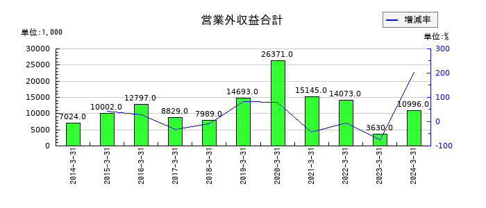 テスクの営業外収益合計の推移