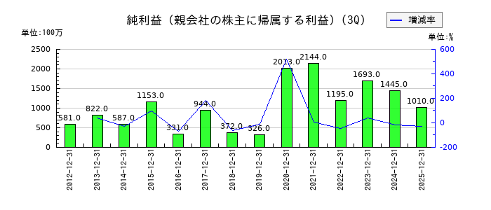 メディカルシステムネットワークの第3四半期の純利益推移
