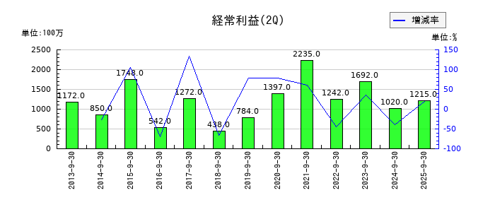 メディカルシステムネットワークの第2四半期の経常利益推移