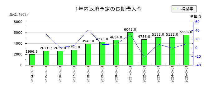 メディカルシステムネットワークの1年内返済予定の長期借入金の推移