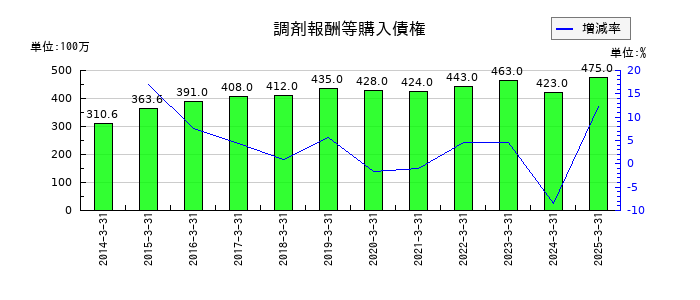 メディカルシステムネットワークの調剤報酬等購入債権の推移