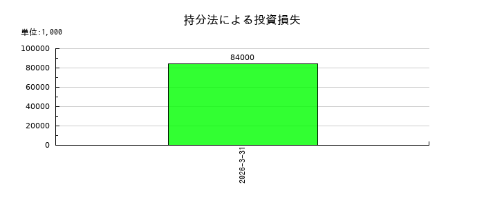 メディカルシステムネットワークの持分法による投資損失の推移