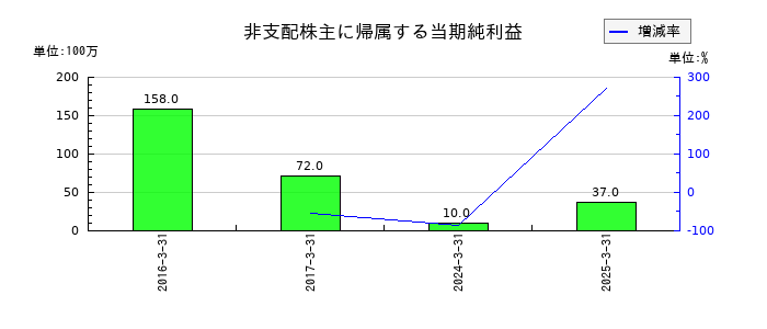 メディカルシステムネットワークの非支配株主に帰属する当期純利益の推移