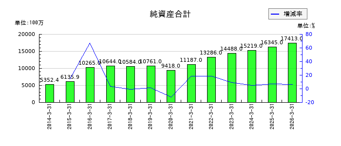 メディカルシステムネットワークの純資産合計の推移