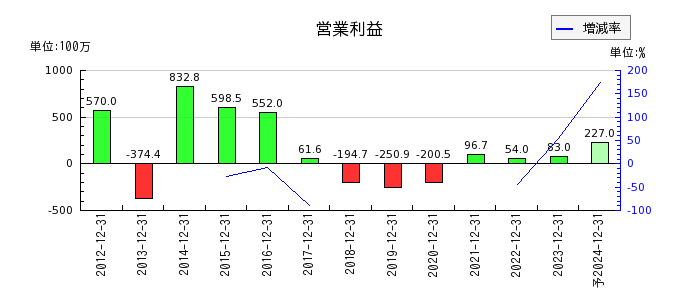 山田債権回収管理総合事務所の通期の営業利益推移