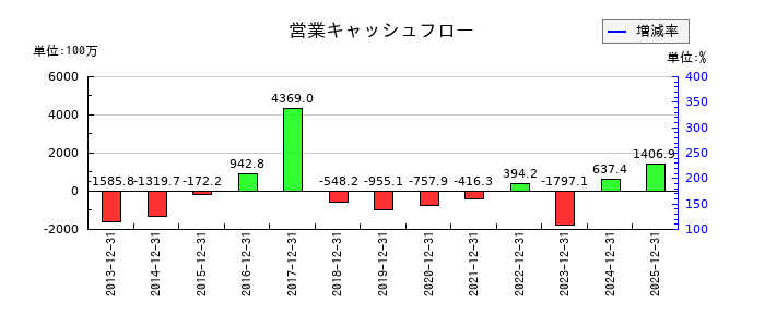 山田再生系債権回収総合事務所の営業キャッシュフロー推移