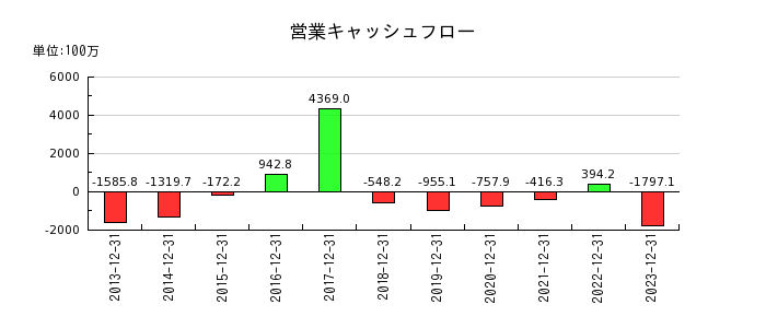 山田債権回収管理総合事務所の営業キャッシュフロー推移