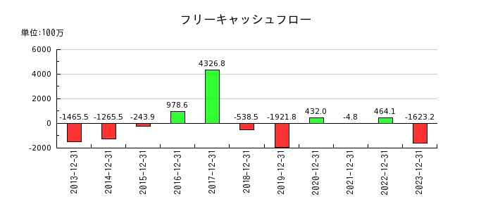 山田債権回収管理総合事務所のフリーキャッシュフロー推移