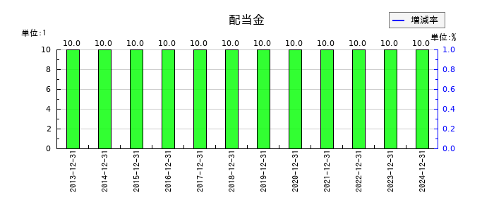山田再生系債権回収総合事務所の年間配当金推移