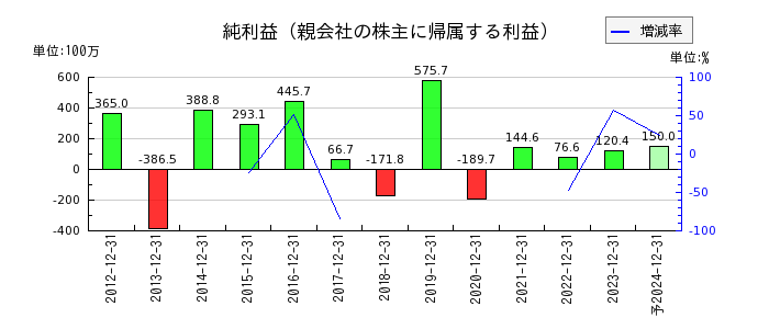 山田債権回収管理総合事務所の通期の純利益推移